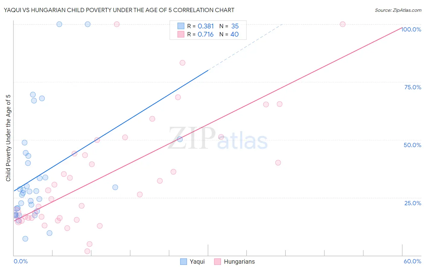 Yaqui vs Hungarian Child Poverty Under the Age of 5