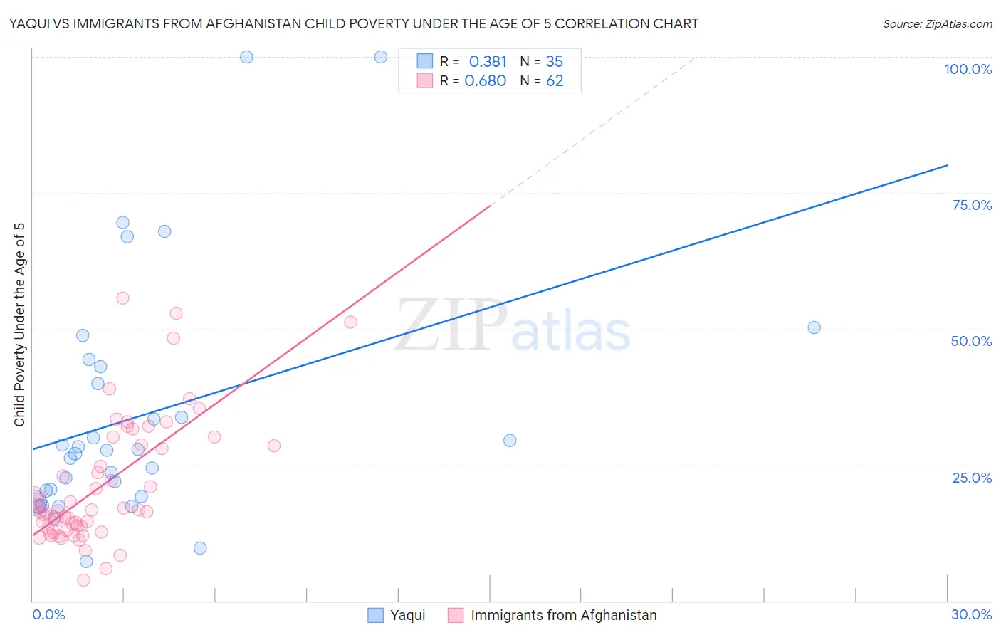 Yaqui vs Immigrants from Afghanistan Child Poverty Under the Age of 5