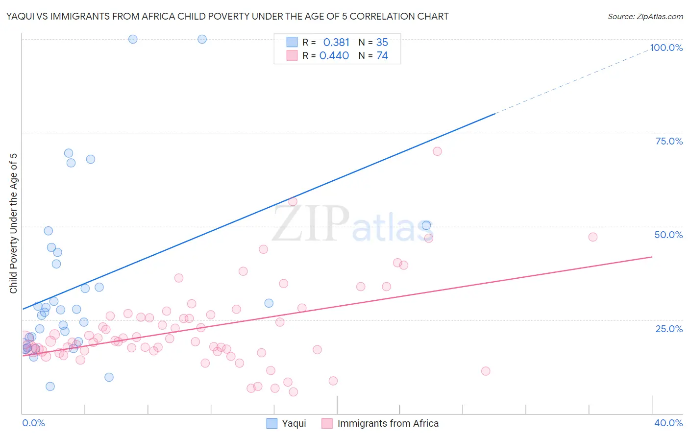 Yaqui vs Immigrants from Africa Child Poverty Under the Age of 5