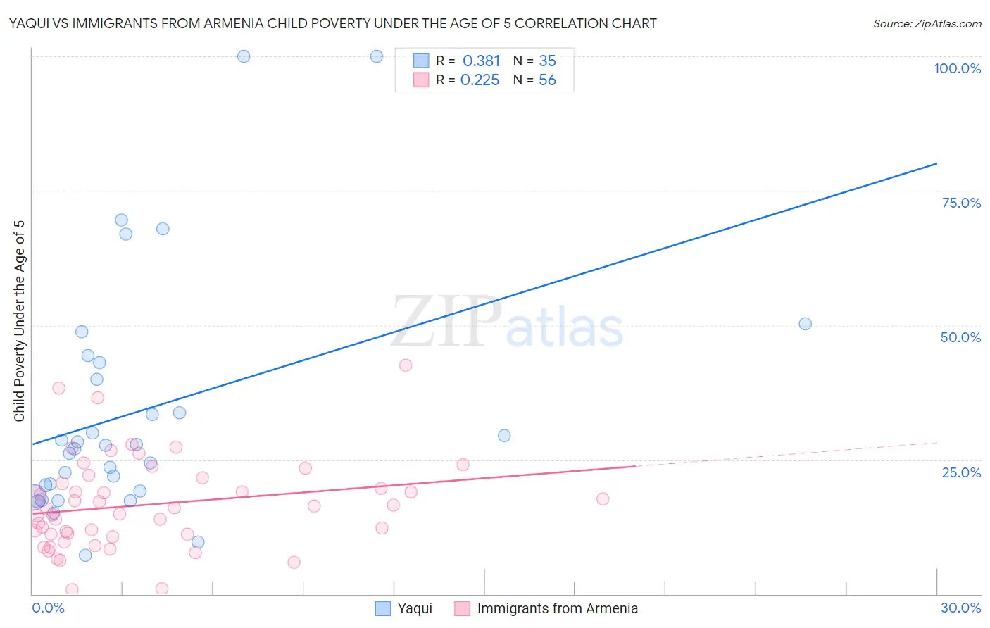 Yaqui vs Immigrants from Armenia Child Poverty Under the Age of 5