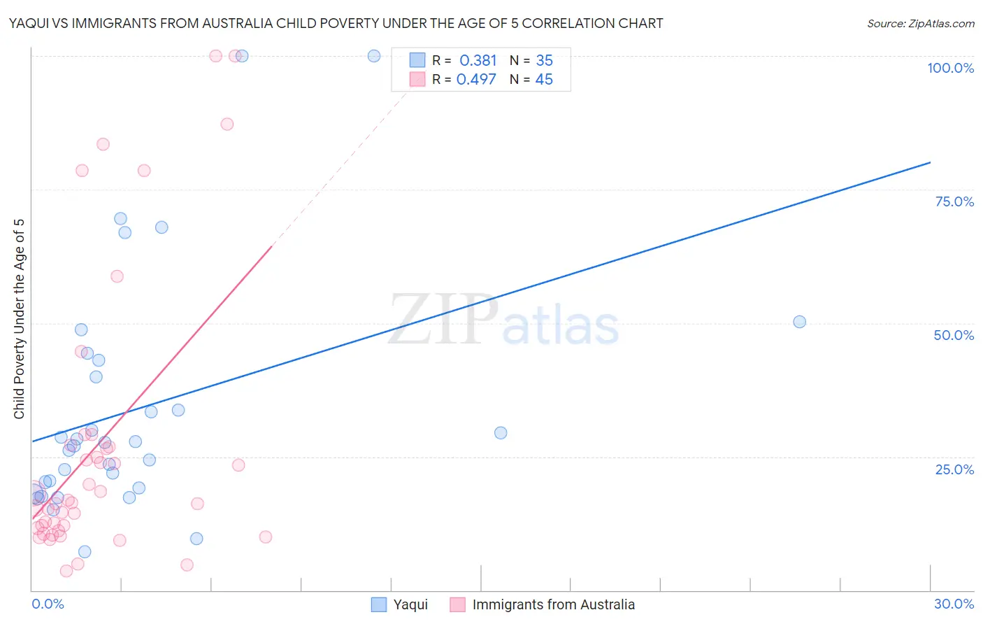 Yaqui vs Immigrants from Australia Child Poverty Under the Age of 5