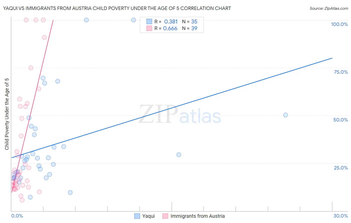 Yaqui vs Immigrants from Austria Child Poverty Under the Age of 5