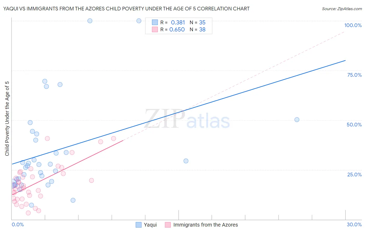 Yaqui vs Immigrants from the Azores Child Poverty Under the Age of 5