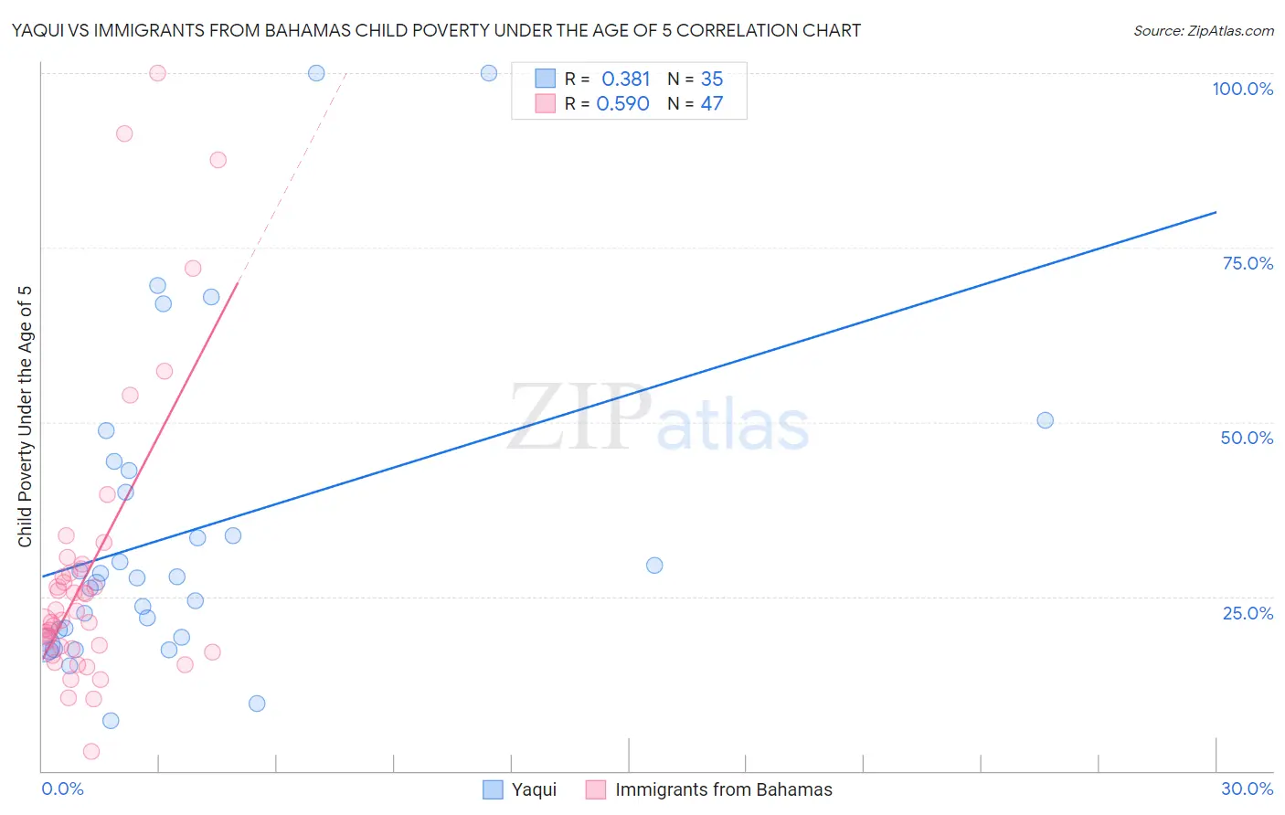 Yaqui vs Immigrants from Bahamas Child Poverty Under the Age of 5