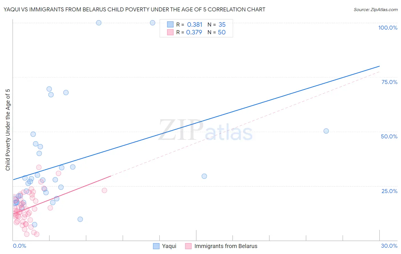 Yaqui vs Immigrants from Belarus Child Poverty Under the Age of 5