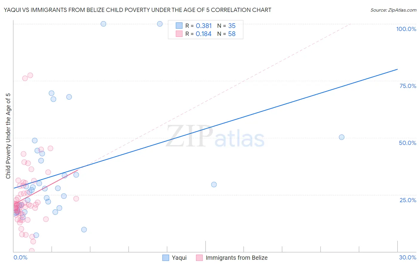 Yaqui vs Immigrants from Belize Child Poverty Under the Age of 5