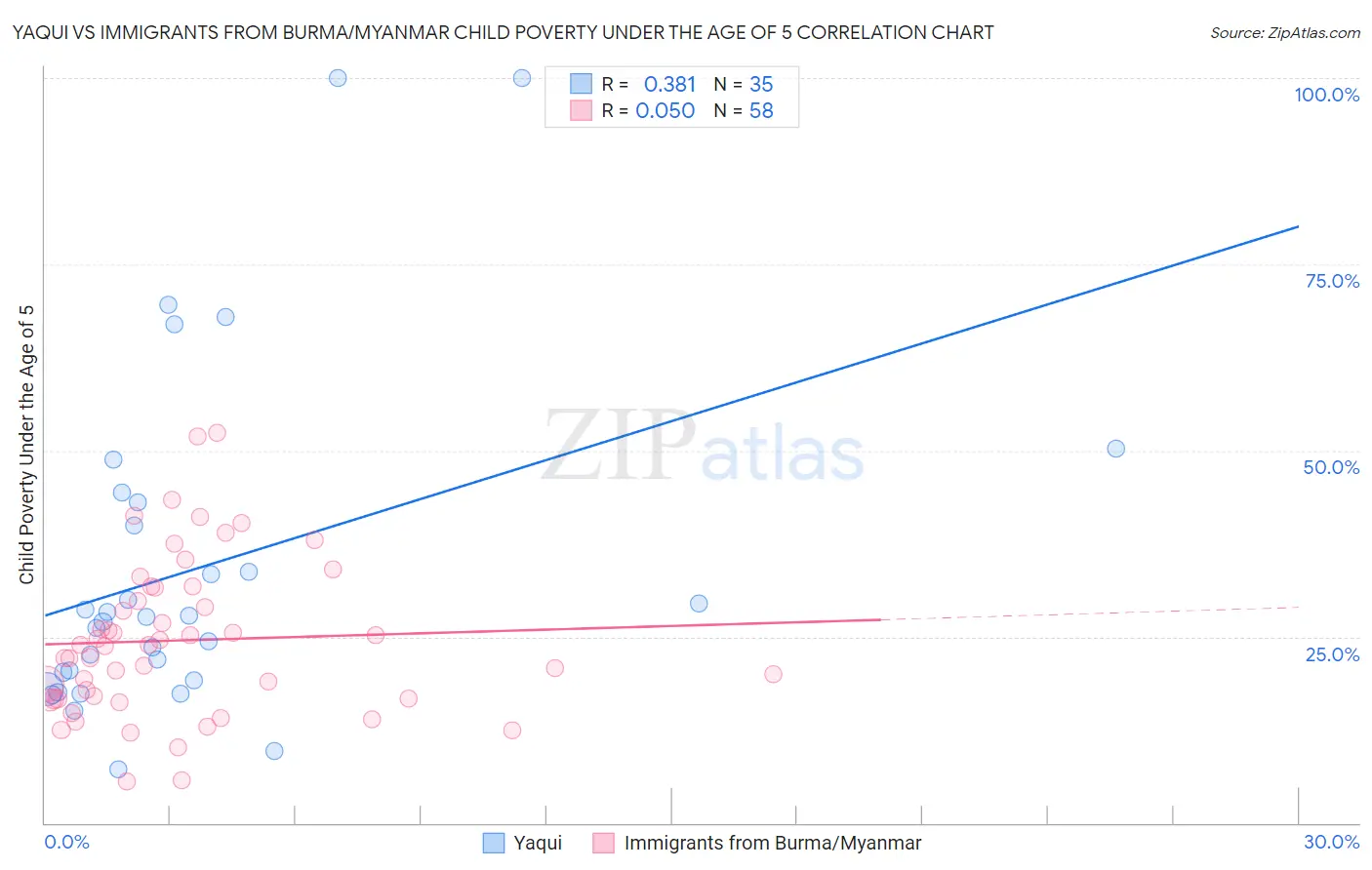 Yaqui vs Immigrants from Burma/Myanmar Child Poverty Under the Age of 5