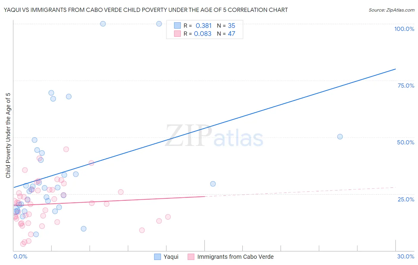 Yaqui vs Immigrants from Cabo Verde Child Poverty Under the Age of 5