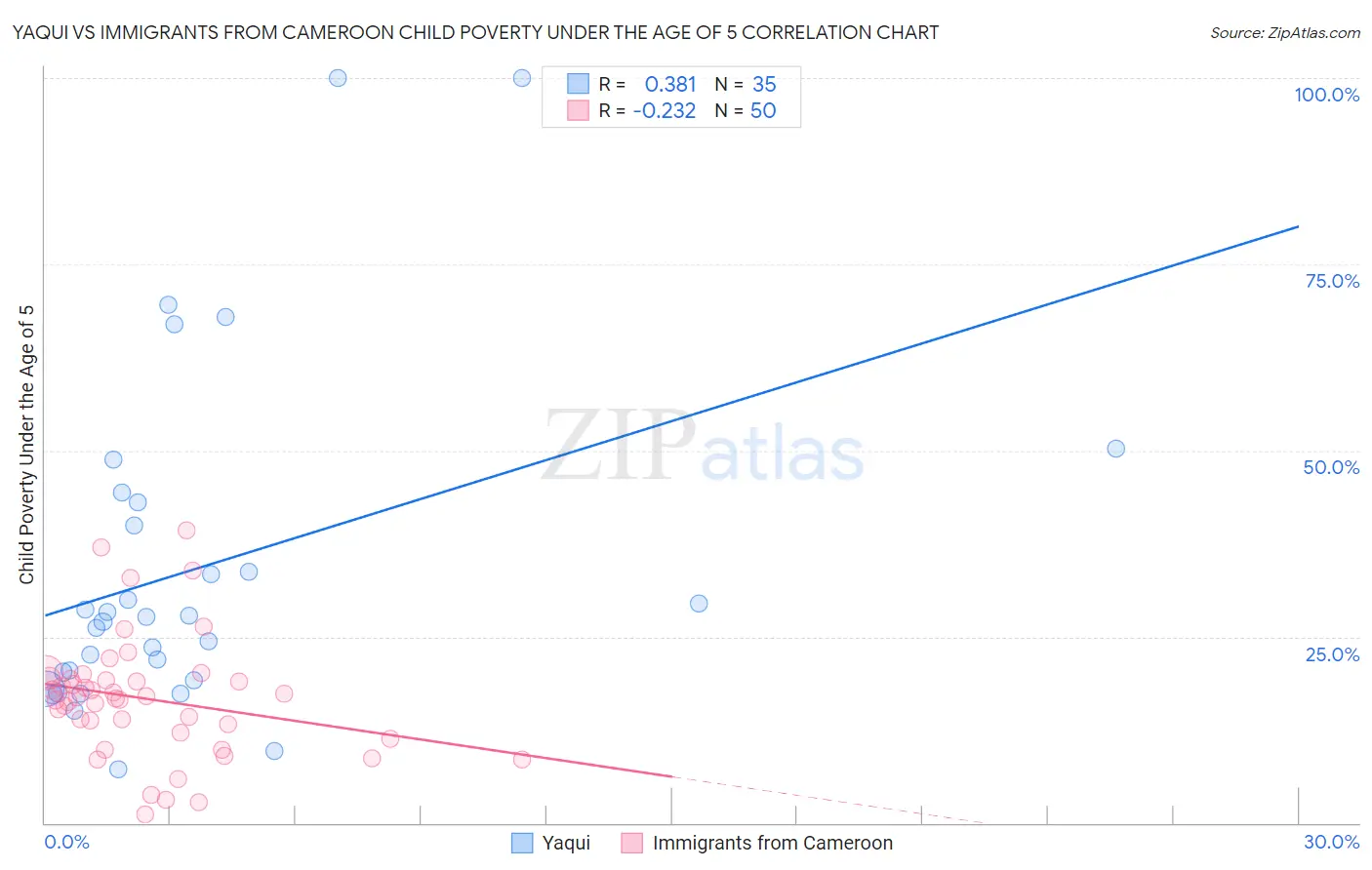 Yaqui vs Immigrants from Cameroon Child Poverty Under the Age of 5