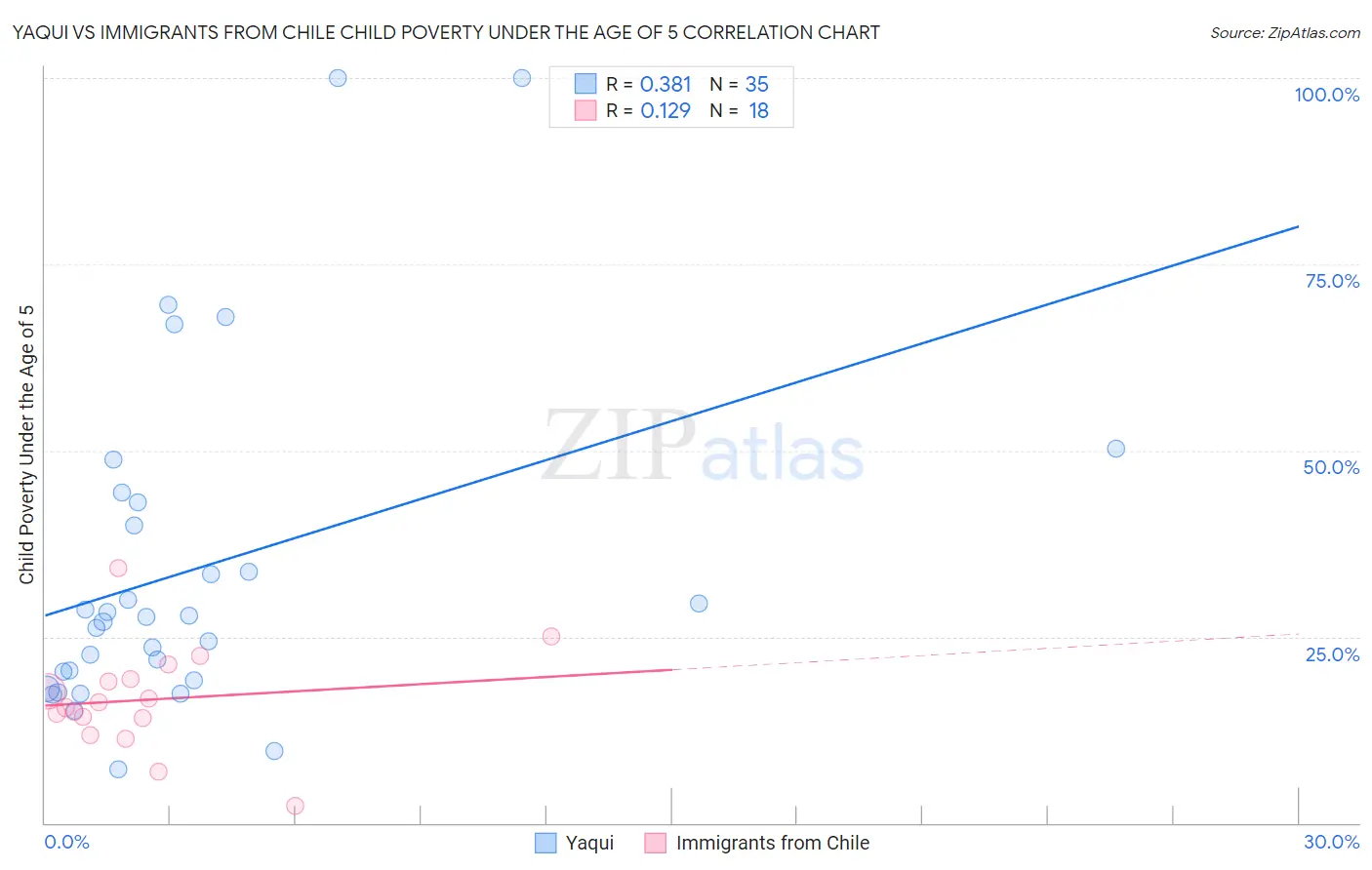 Yaqui vs Immigrants from Chile Child Poverty Under the Age of 5