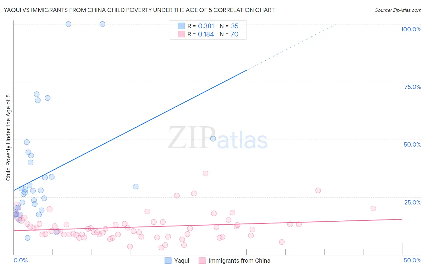 Yaqui vs Immigrants from China Child Poverty Under the Age of 5