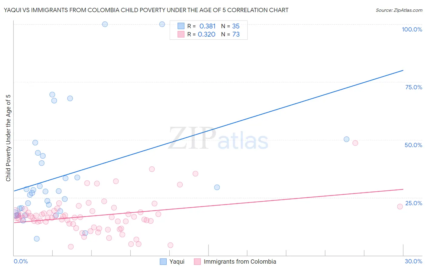 Yaqui vs Immigrants from Colombia Child Poverty Under the Age of 5