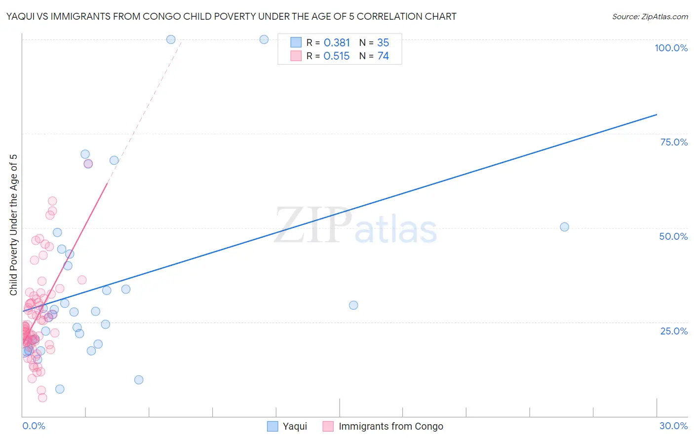 Yaqui vs Immigrants from Congo Child Poverty Under the Age of 5