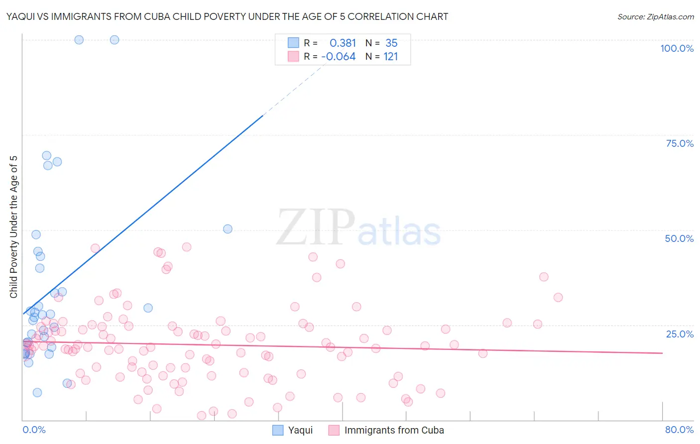 Yaqui vs Immigrants from Cuba Child Poverty Under the Age of 5