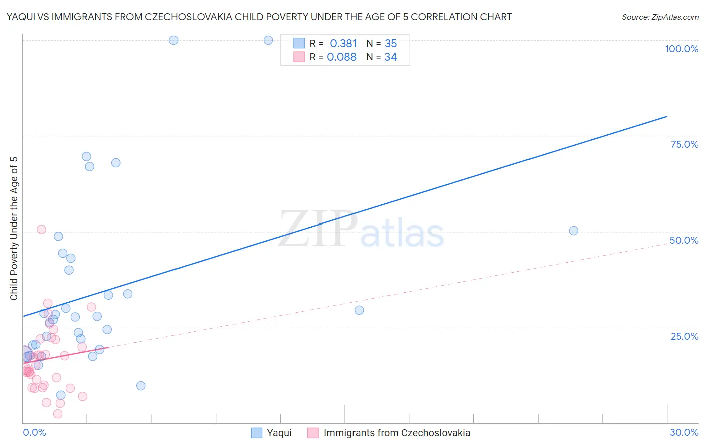 Yaqui vs Immigrants from Czechoslovakia Child Poverty Under the Age of 5