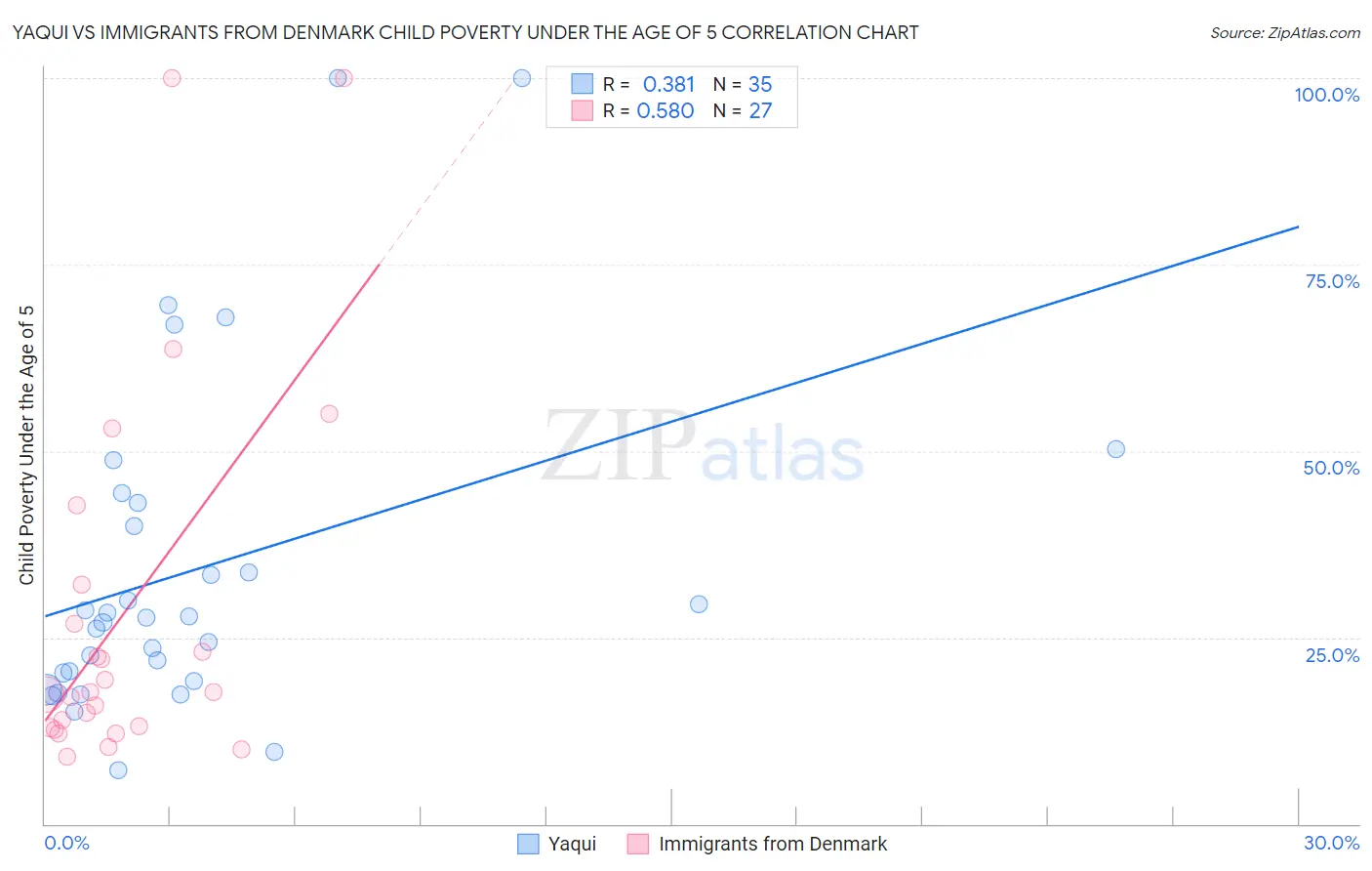 Yaqui vs Immigrants from Denmark Child Poverty Under the Age of 5