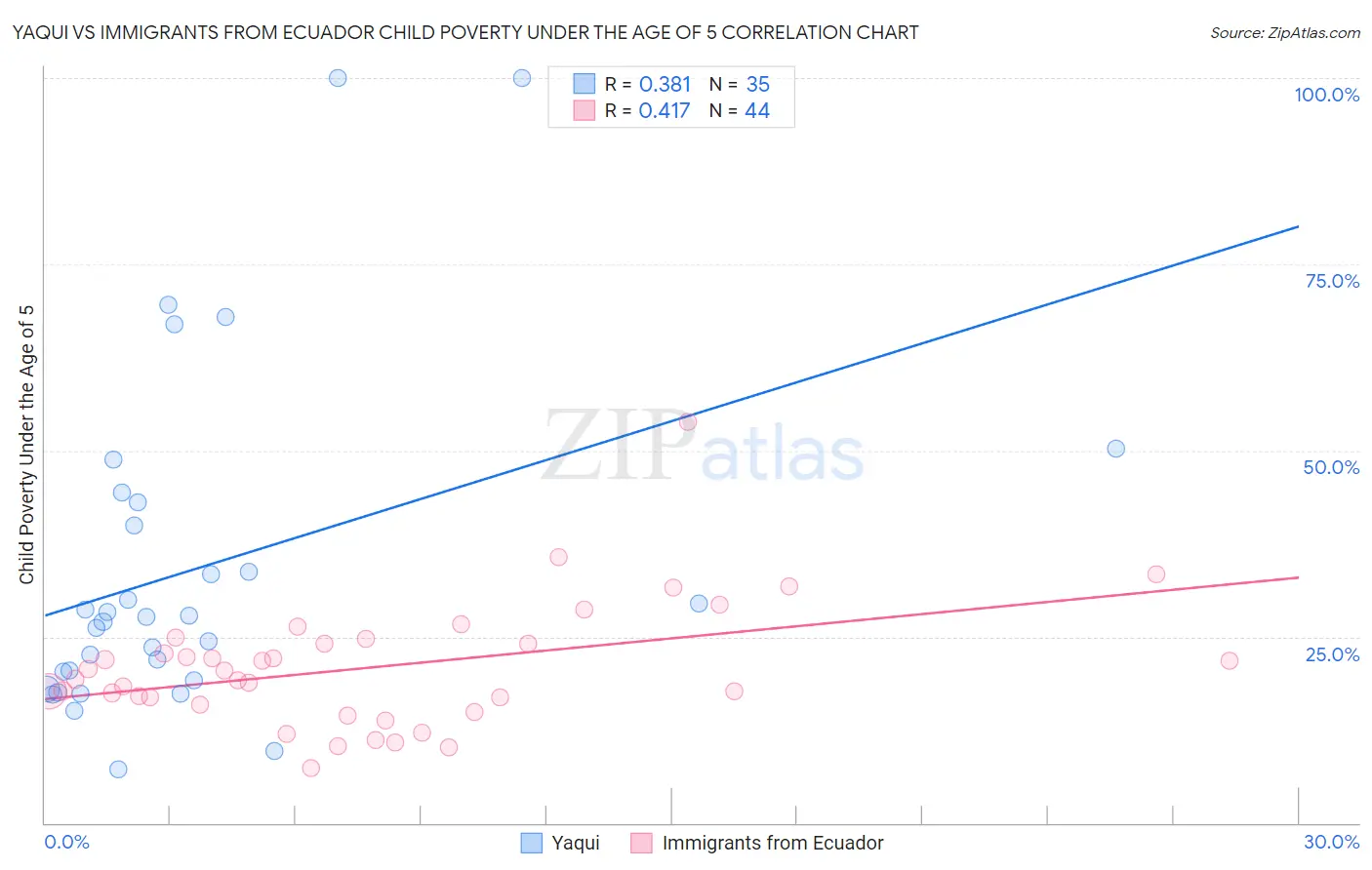 Yaqui vs Immigrants from Ecuador Child Poverty Under the Age of 5