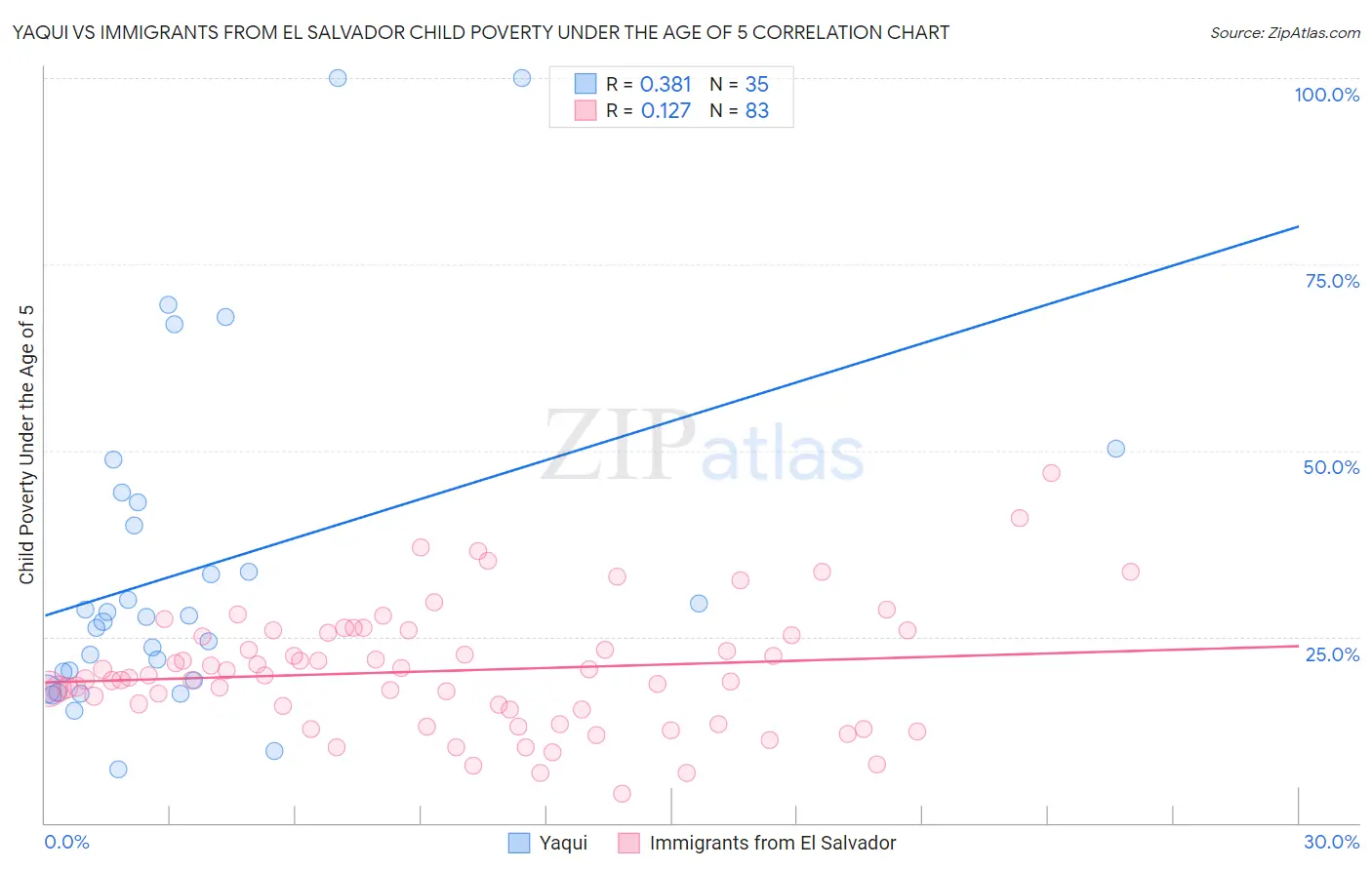 Yaqui vs Immigrants from El Salvador Child Poverty Under the Age of 5