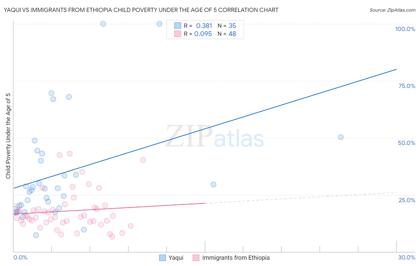 Yaqui vs Immigrants from Ethiopia Child Poverty Under the Age of 5