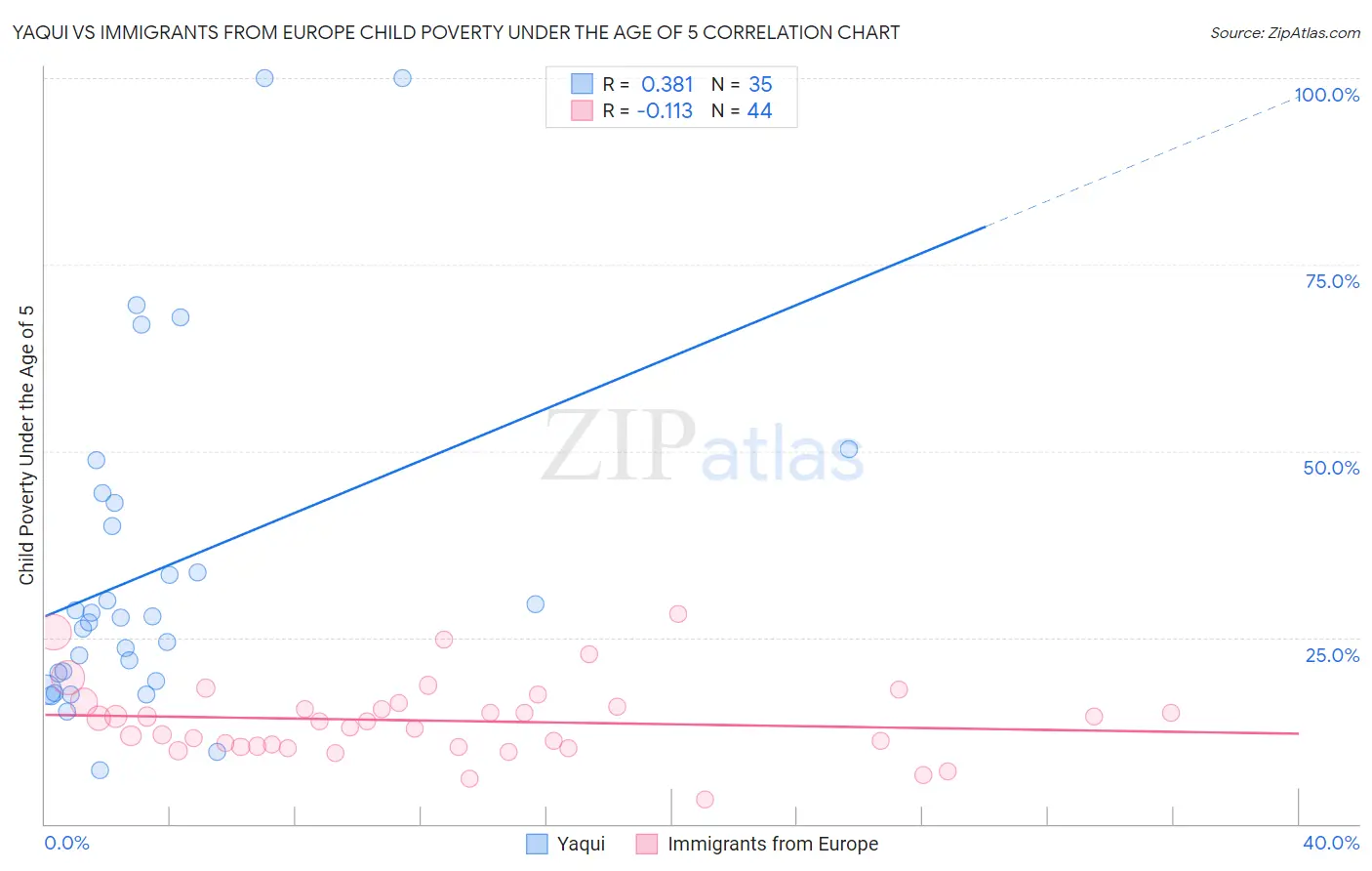 Yaqui vs Immigrants from Europe Child Poverty Under the Age of 5