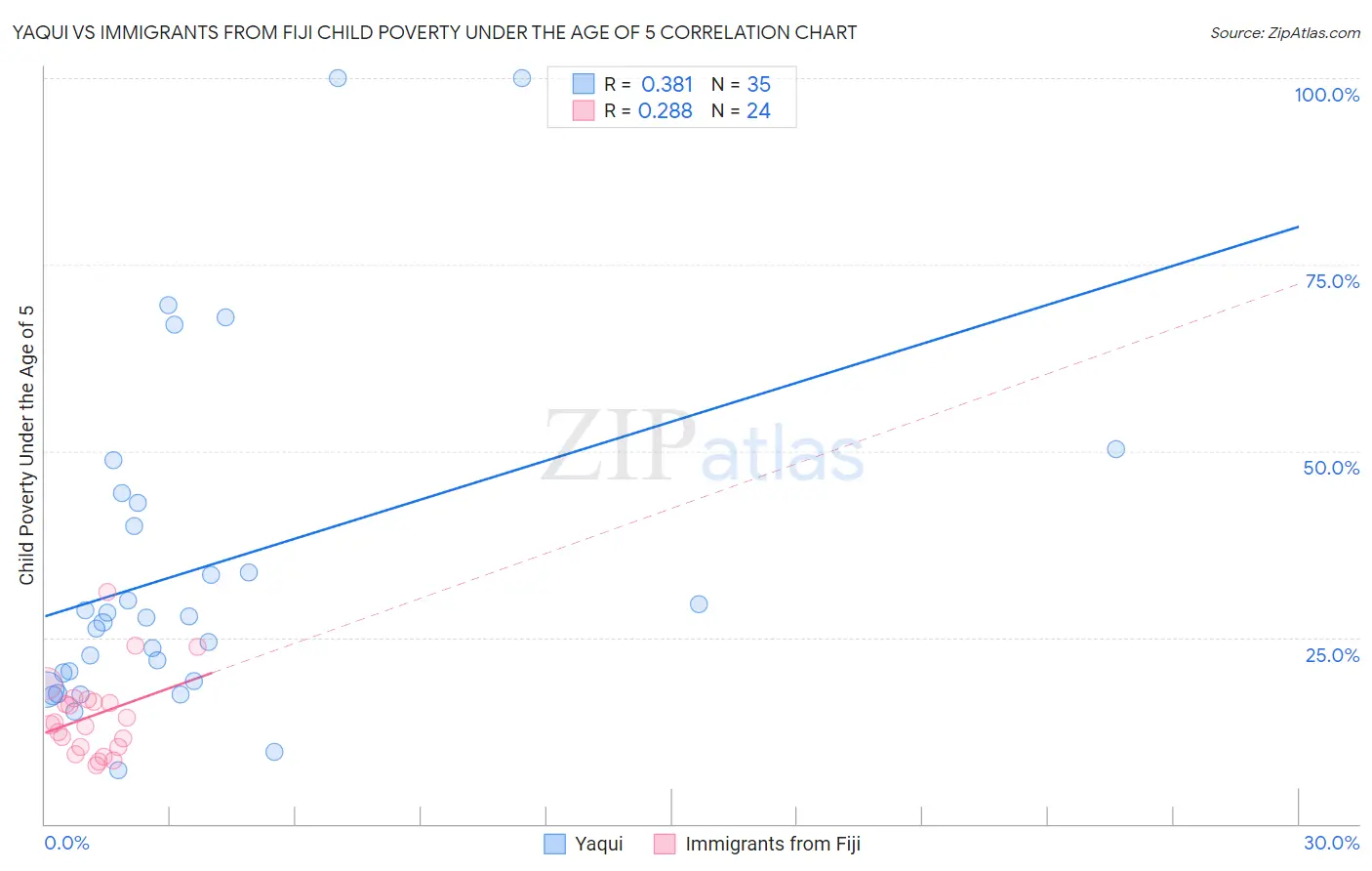 Yaqui vs Immigrants from Fiji Child Poverty Under the Age of 5