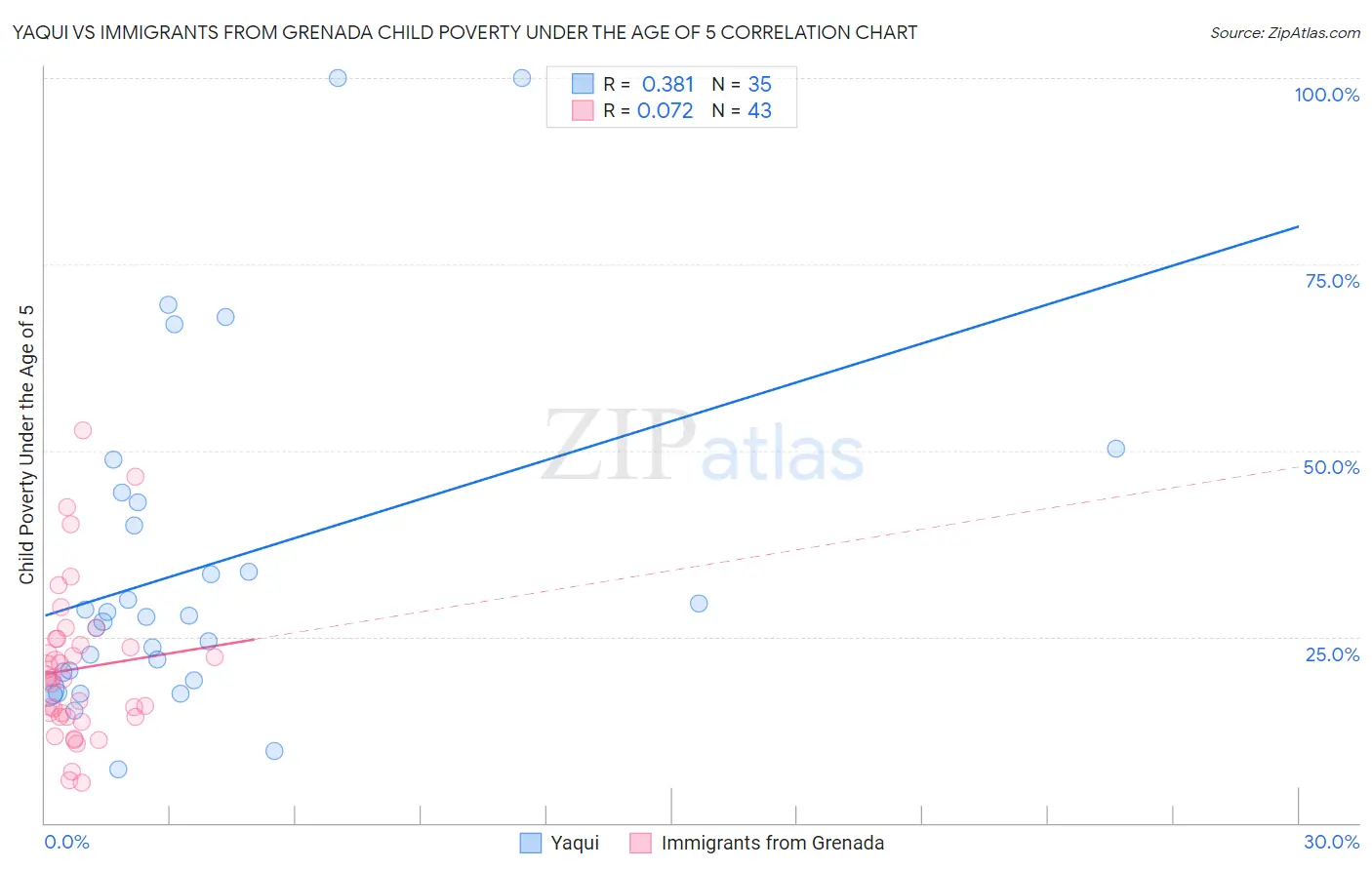 Yaqui vs Immigrants from Grenada Child Poverty Under the Age of 5