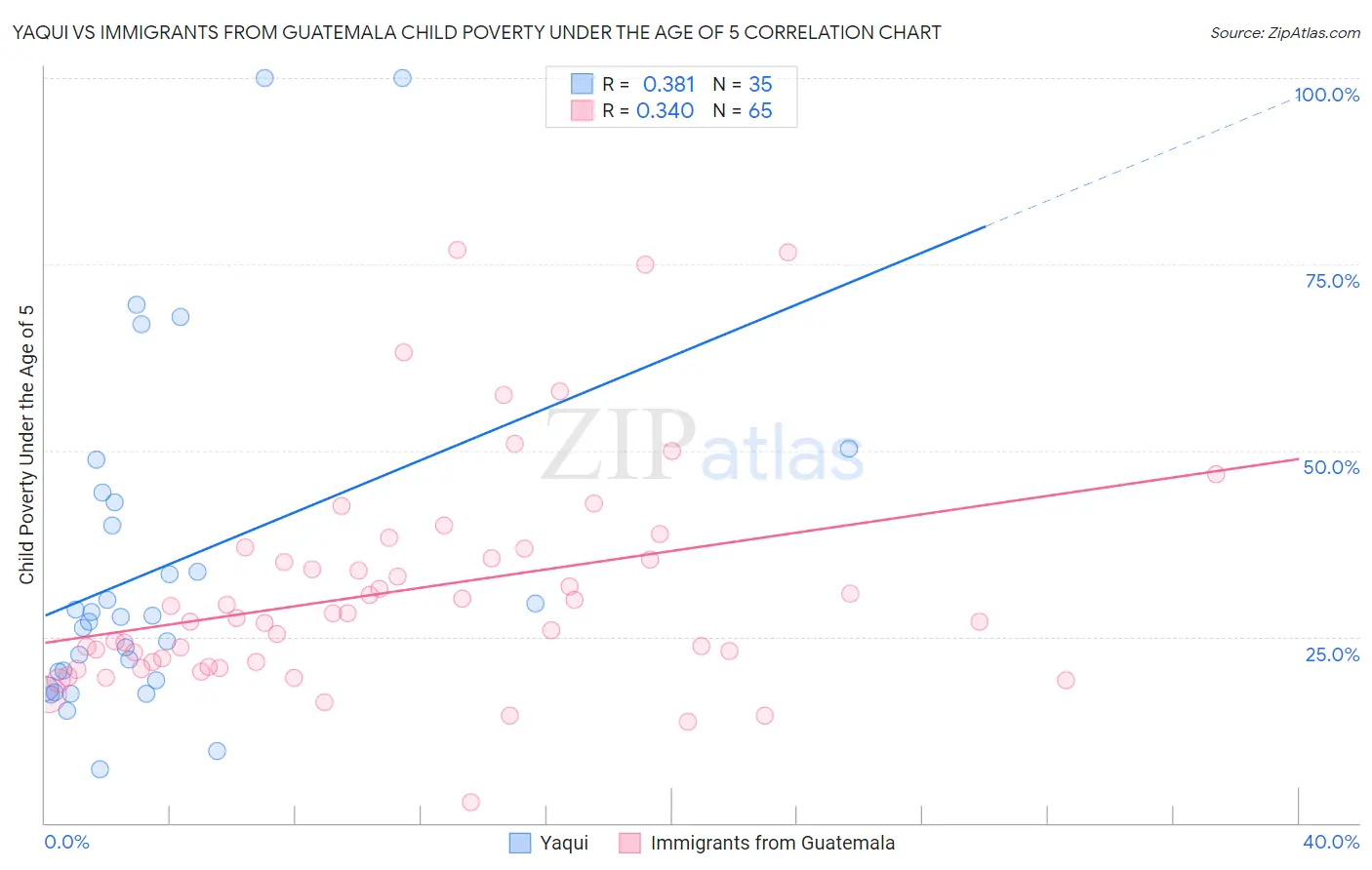 Yaqui vs Immigrants from Guatemala Child Poverty Under the Age of 5