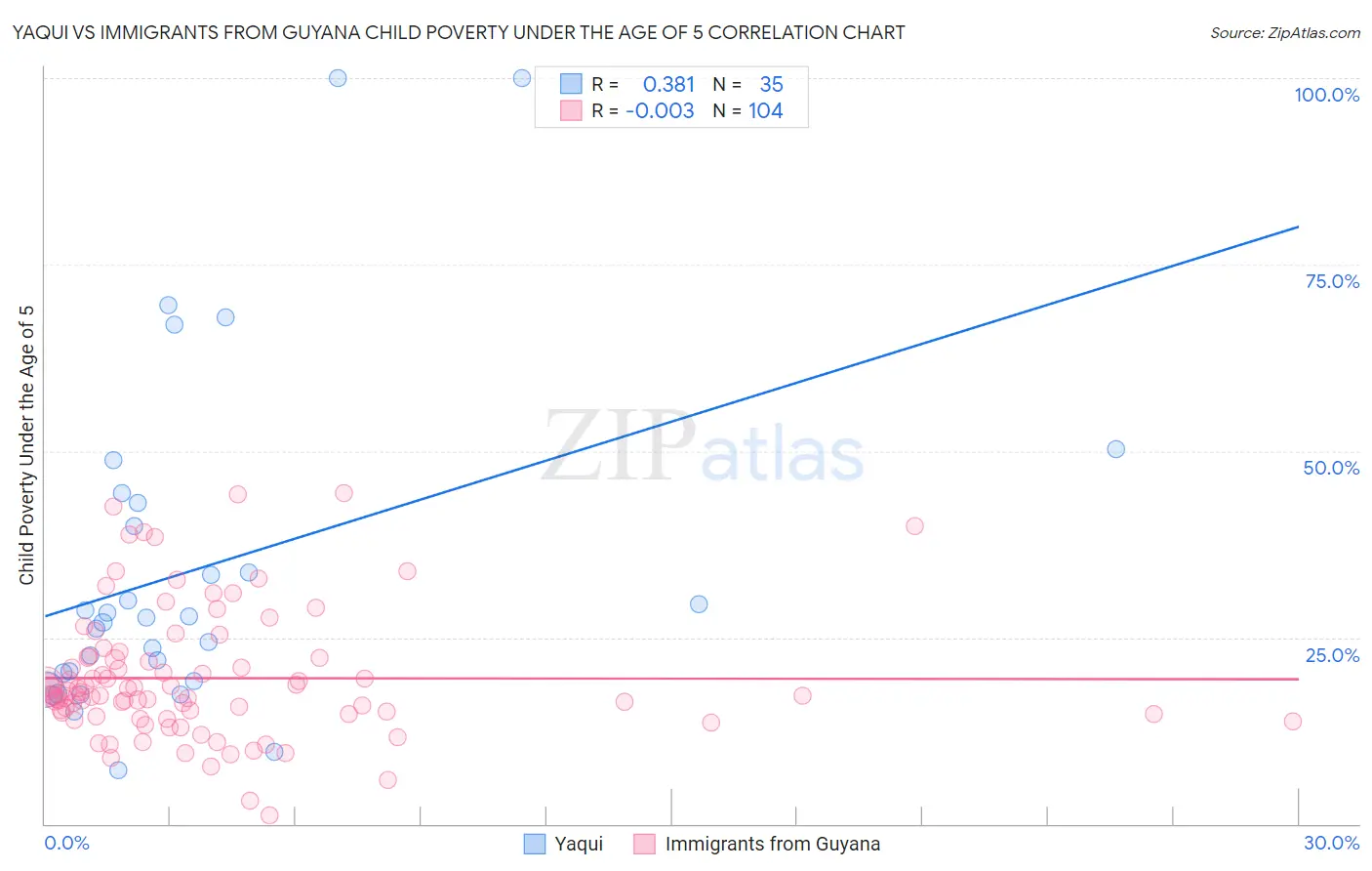 Yaqui vs Immigrants from Guyana Child Poverty Under the Age of 5