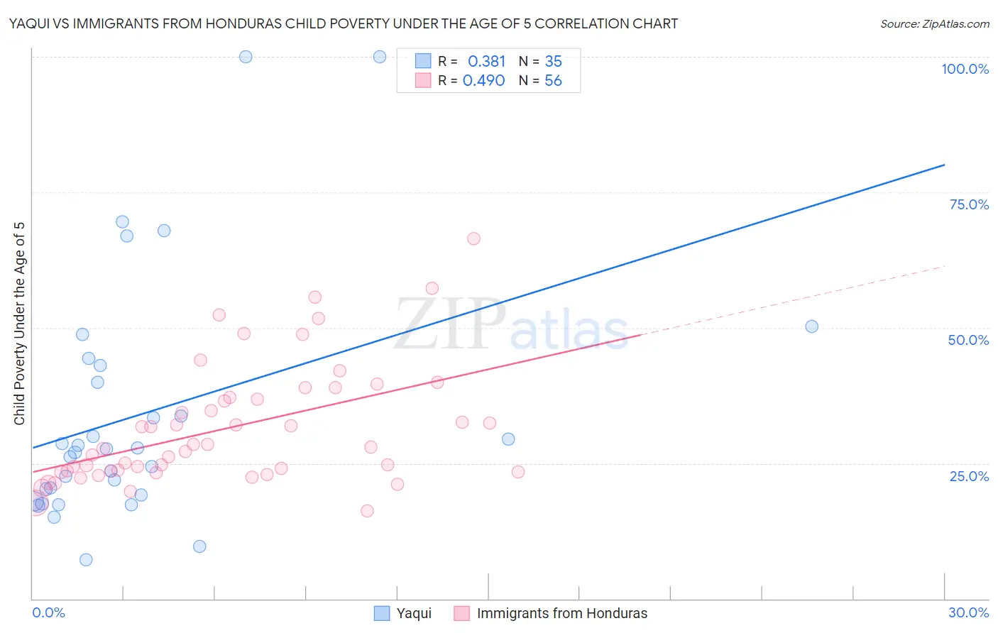 Yaqui vs Immigrants from Honduras Child Poverty Under the Age of 5