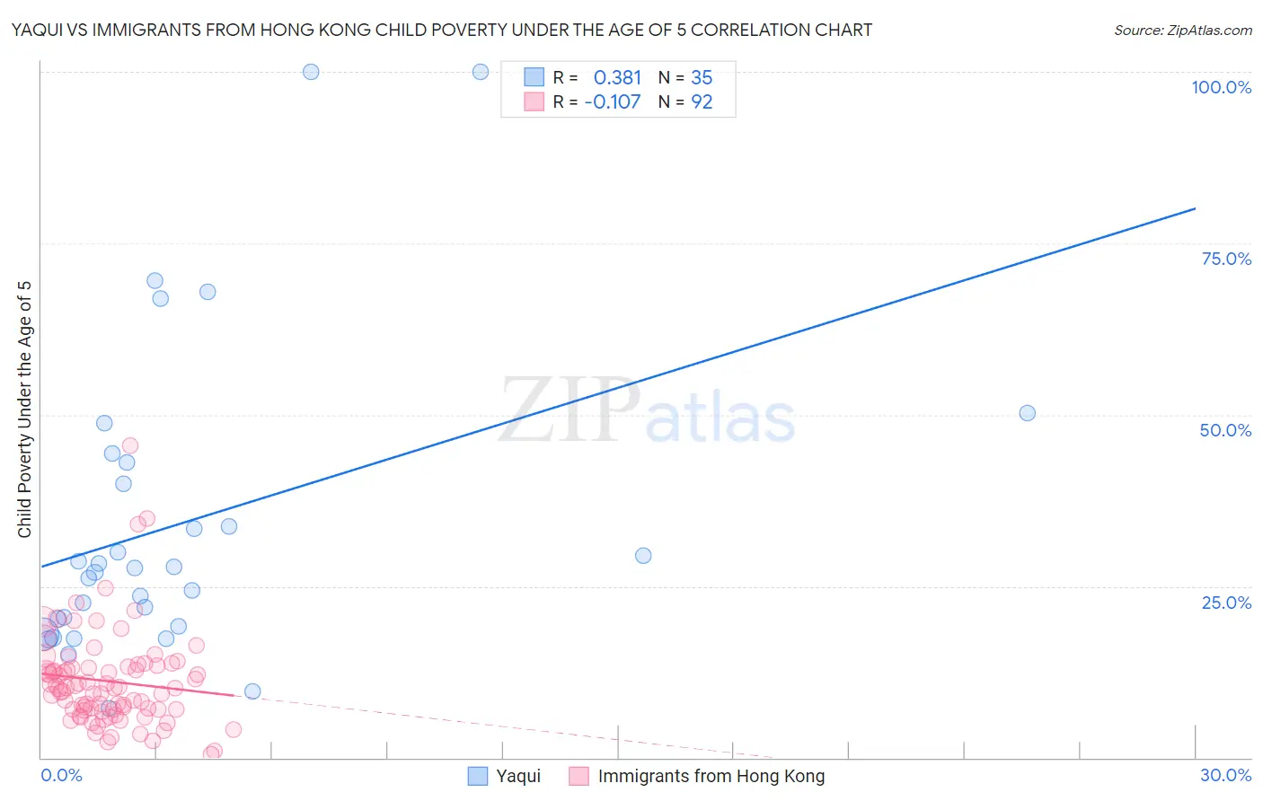 Yaqui vs Immigrants from Hong Kong Child Poverty Under the Age of 5
