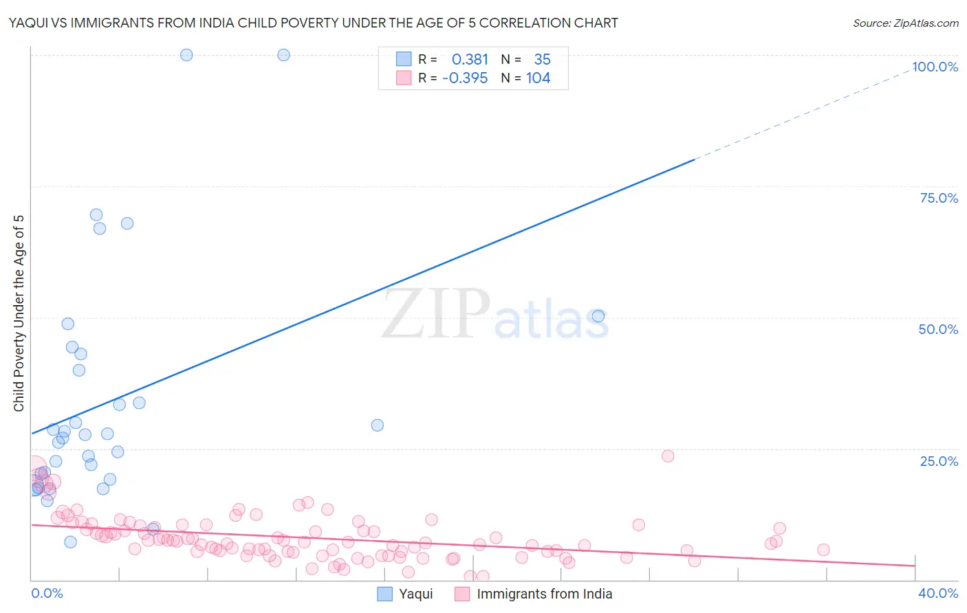 Yaqui vs Immigrants from India Child Poverty Under the Age of 5