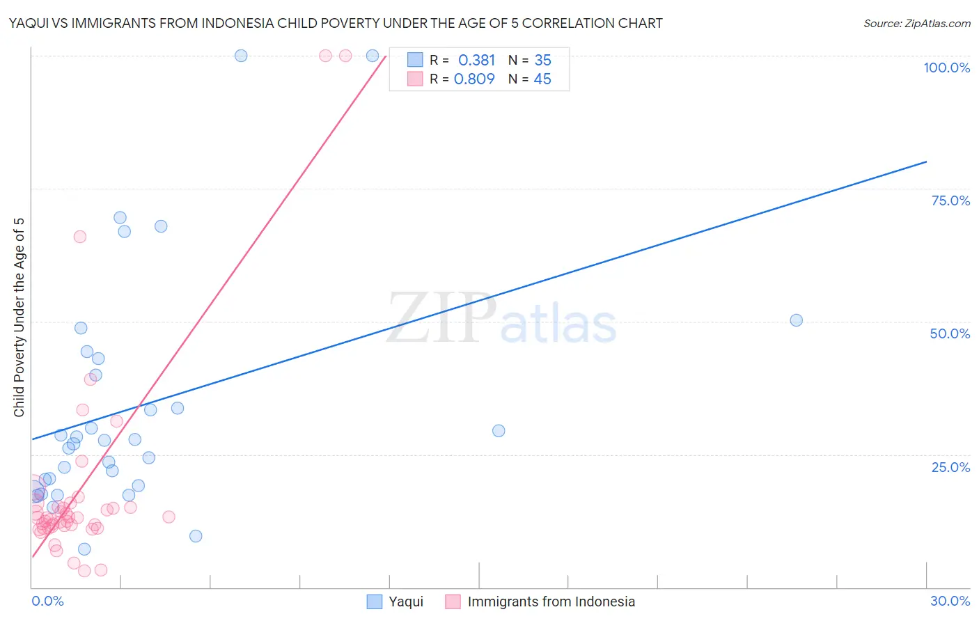Yaqui vs Immigrants from Indonesia Child Poverty Under the Age of 5