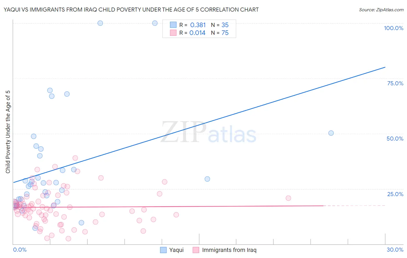 Yaqui vs Immigrants from Iraq Child Poverty Under the Age of 5