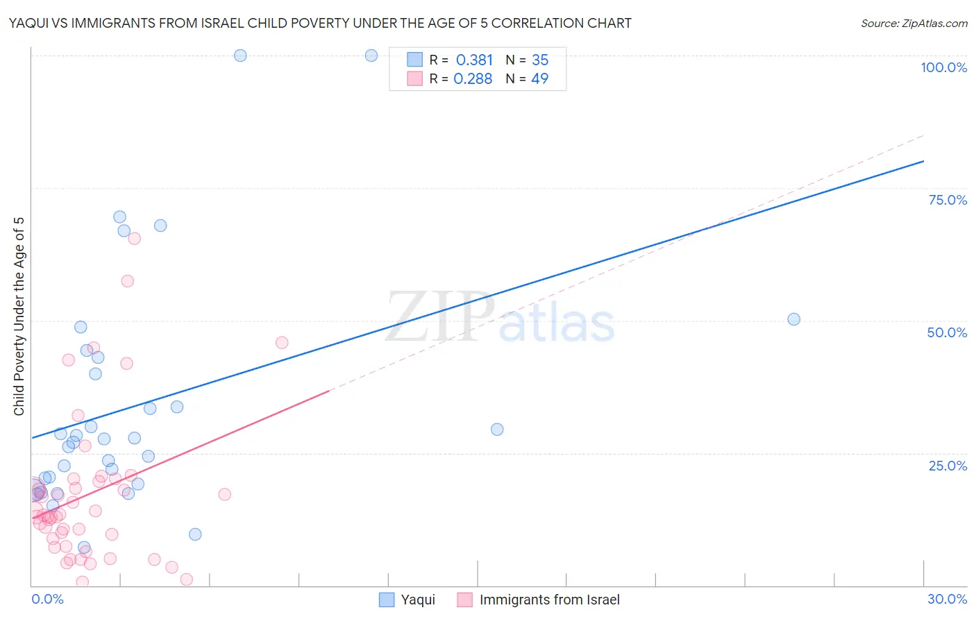 Yaqui vs Immigrants from Israel Child Poverty Under the Age of 5