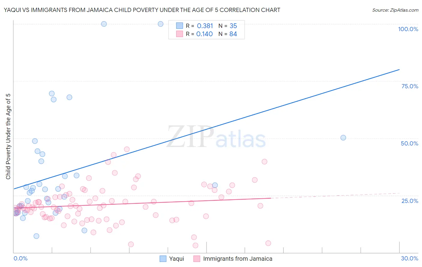 Yaqui vs Immigrants from Jamaica Child Poverty Under the Age of 5