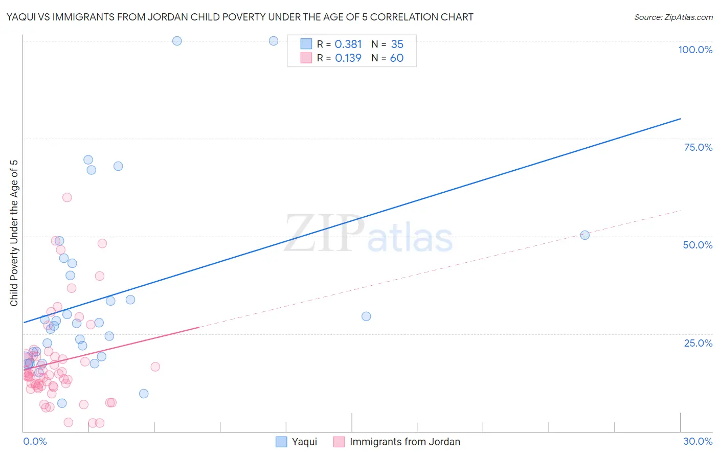Yaqui vs Immigrants from Jordan Child Poverty Under the Age of 5