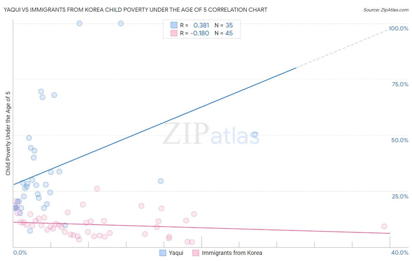 Yaqui vs Immigrants from Korea Child Poverty Under the Age of 5