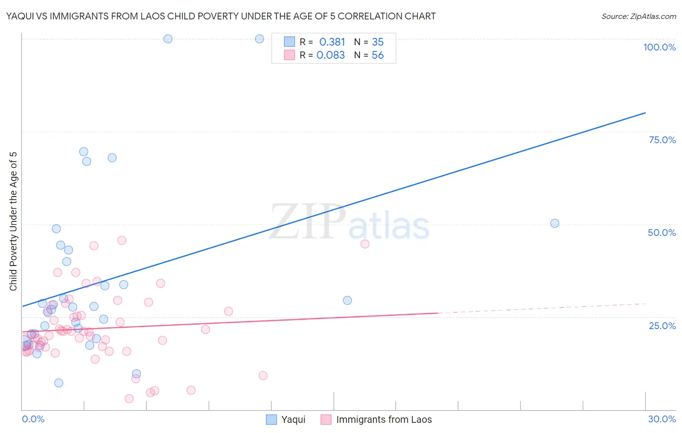 Yaqui vs Immigrants from Laos Child Poverty Under the Age of 5