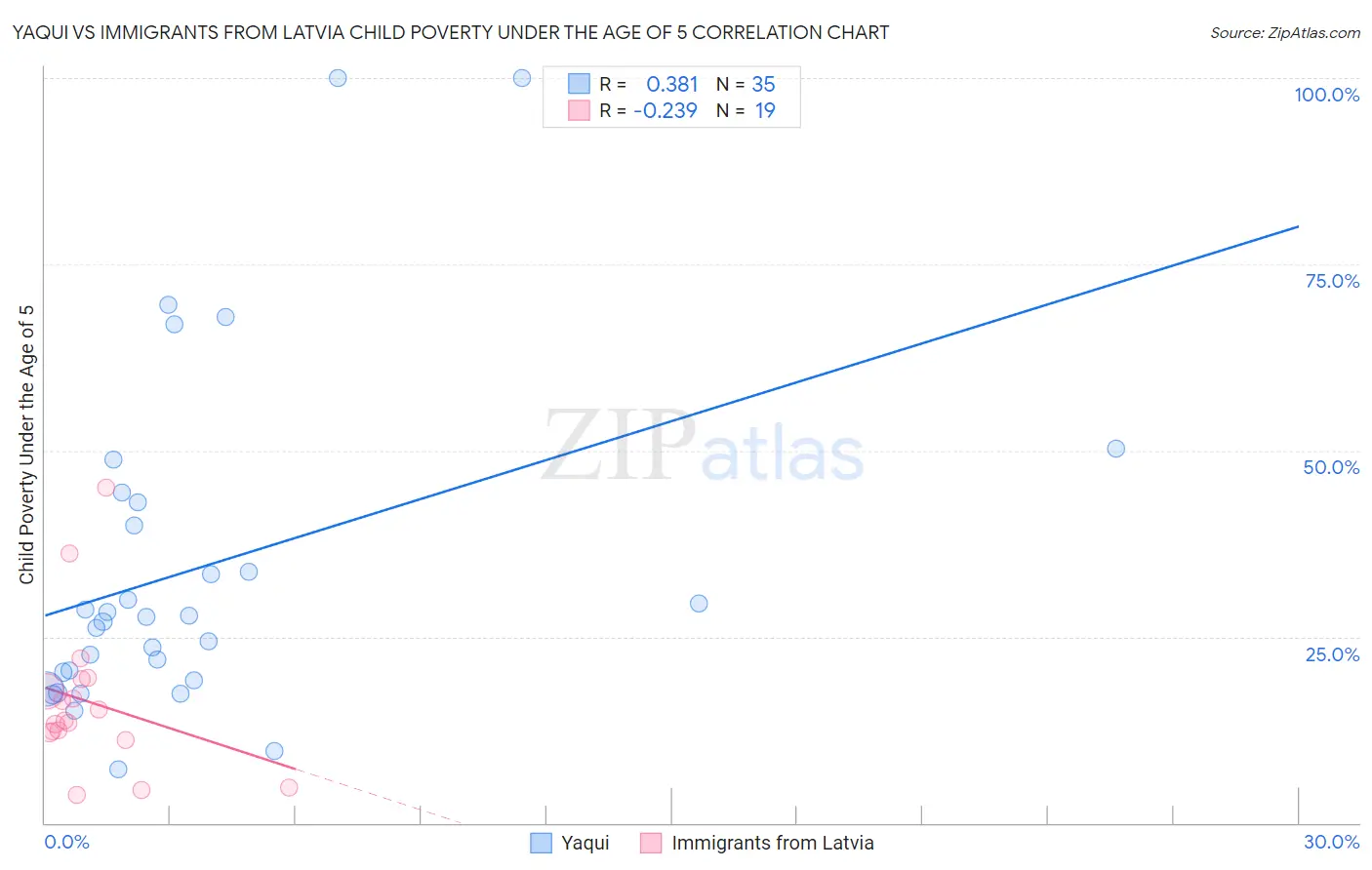 Yaqui vs Immigrants from Latvia Child Poverty Under the Age of 5
