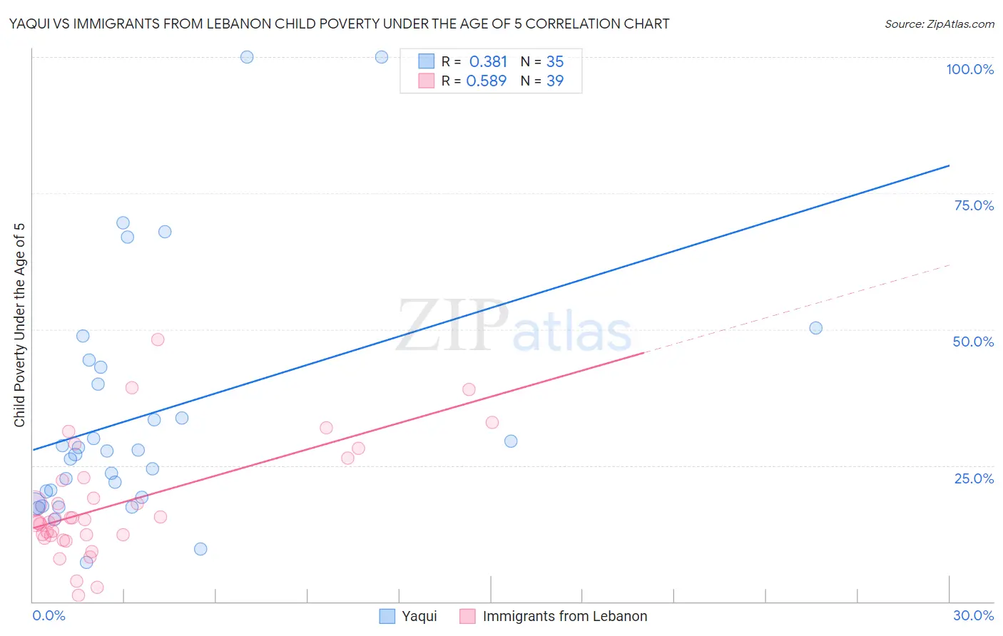 Yaqui vs Immigrants from Lebanon Child Poverty Under the Age of 5