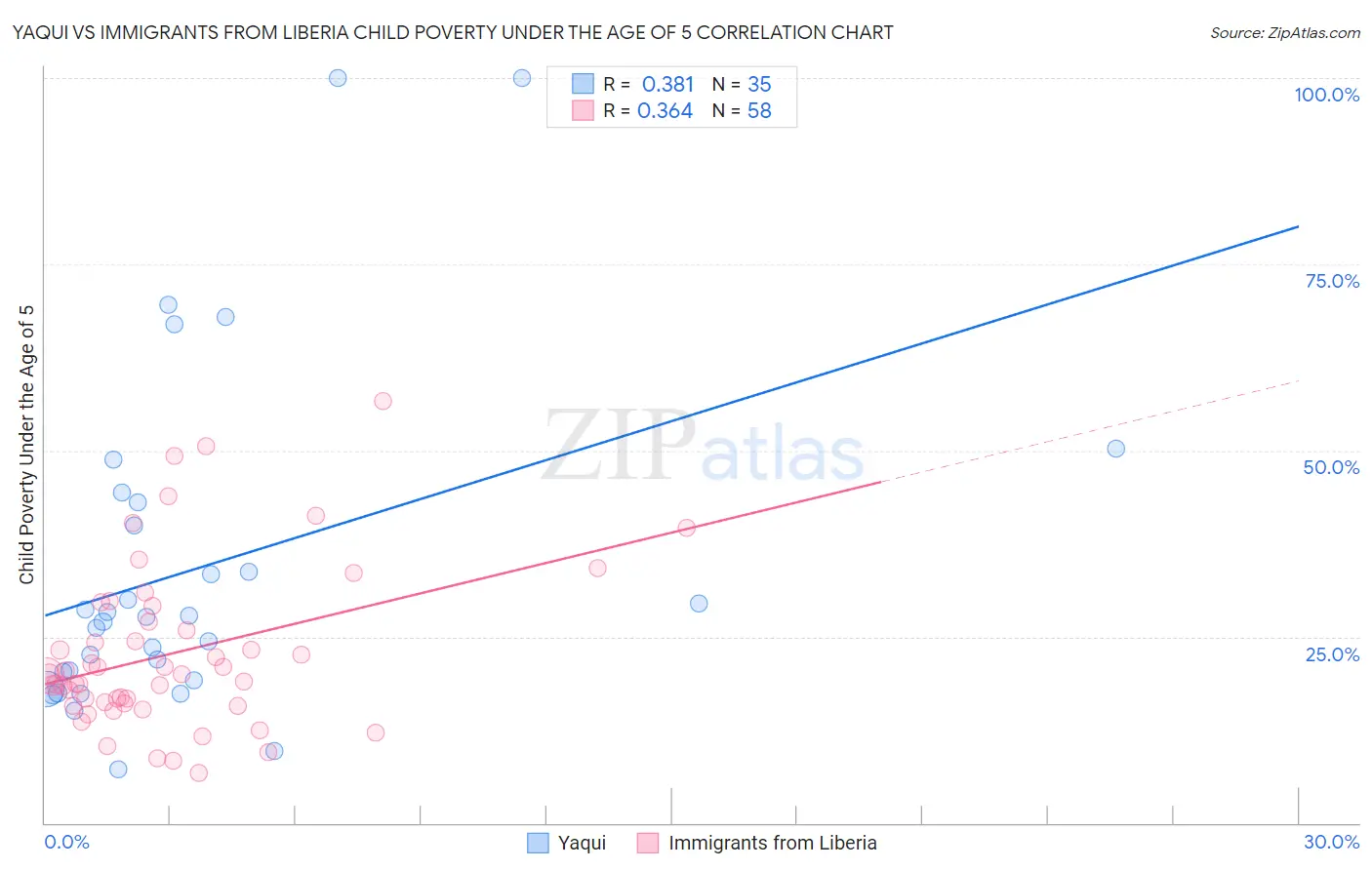 Yaqui vs Immigrants from Liberia Child Poverty Under the Age of 5