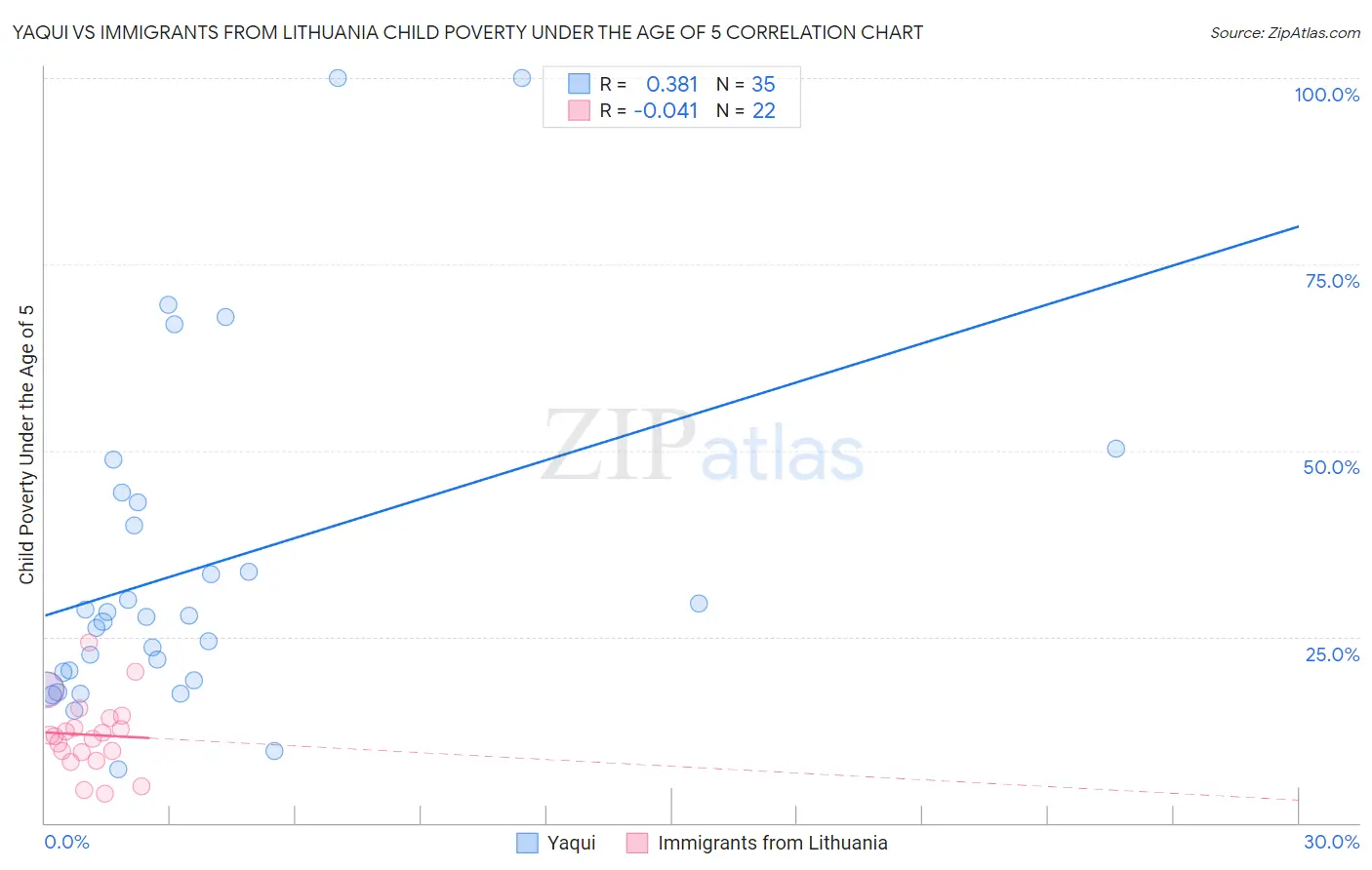 Yaqui vs Immigrants from Lithuania Child Poverty Under the Age of 5