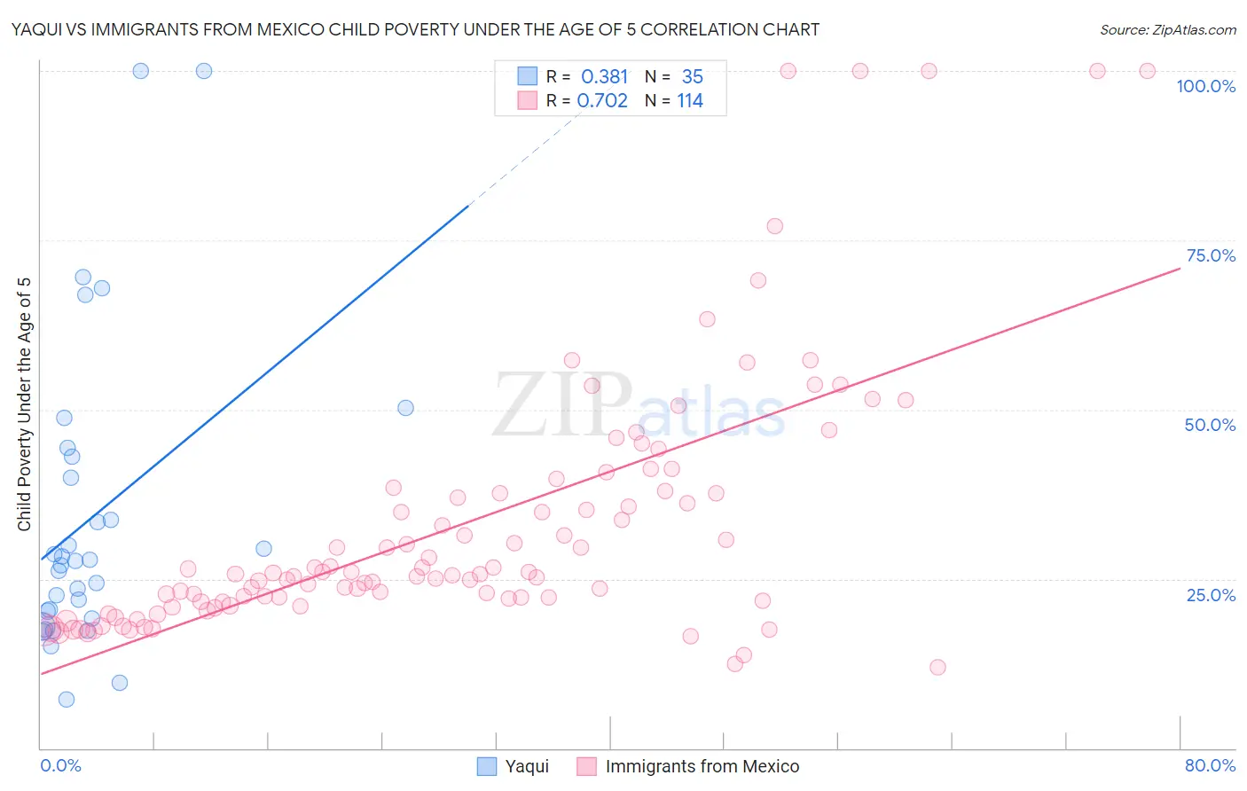 Yaqui vs Immigrants from Mexico Child Poverty Under the Age of 5