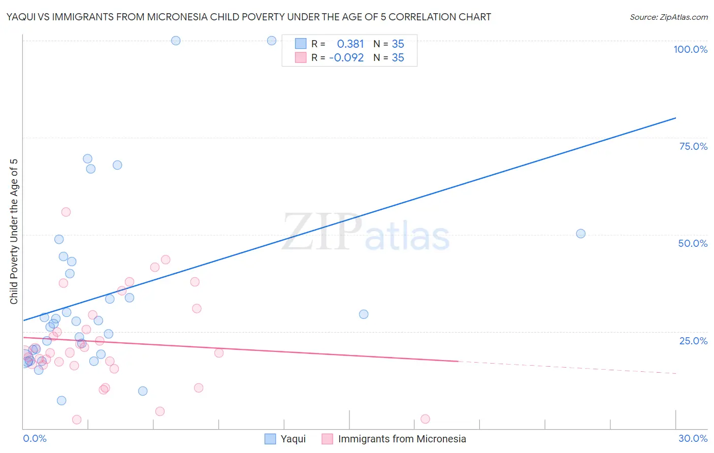 Yaqui vs Immigrants from Micronesia Child Poverty Under the Age of 5
