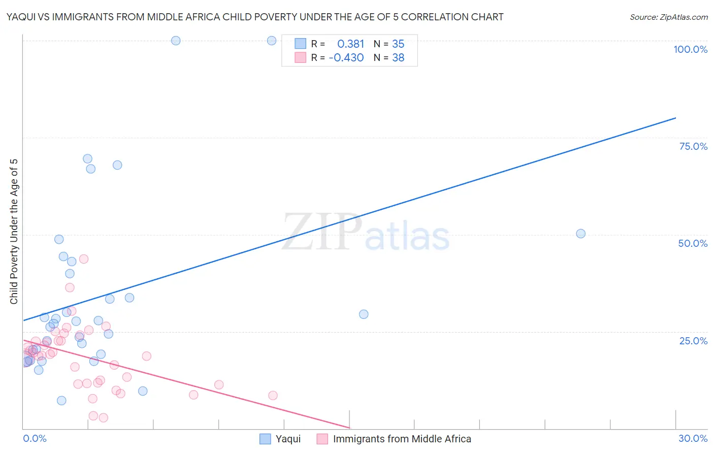 Yaqui vs Immigrants from Middle Africa Child Poverty Under the Age of 5