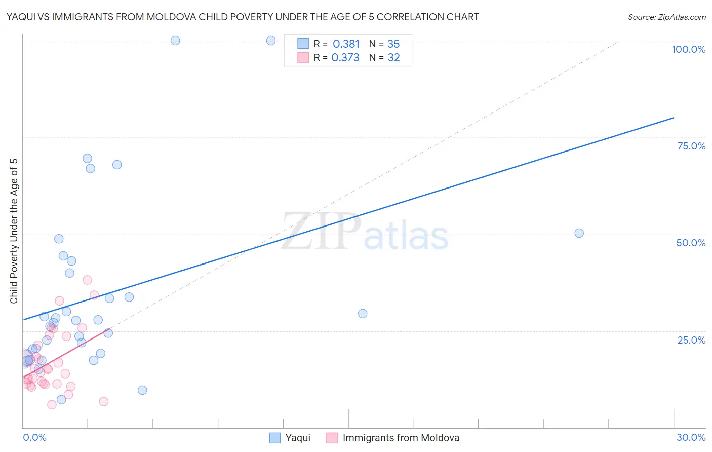 Yaqui vs Immigrants from Moldova Child Poverty Under the Age of 5