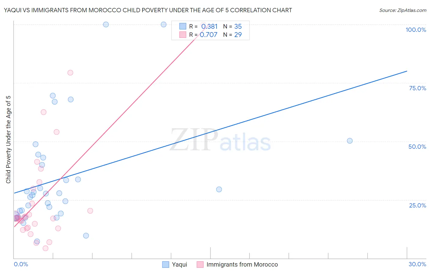 Yaqui vs Immigrants from Morocco Child Poverty Under the Age of 5
