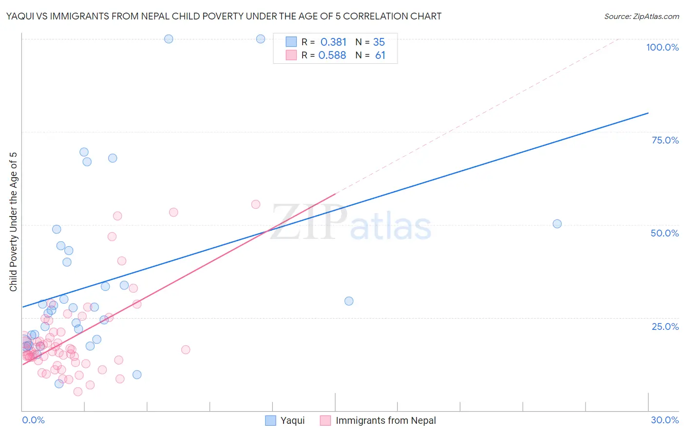 Yaqui vs Immigrants from Nepal Child Poverty Under the Age of 5