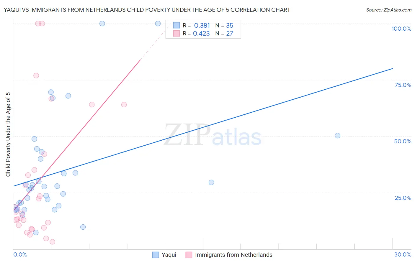 Yaqui vs Immigrants from Netherlands Child Poverty Under the Age of 5