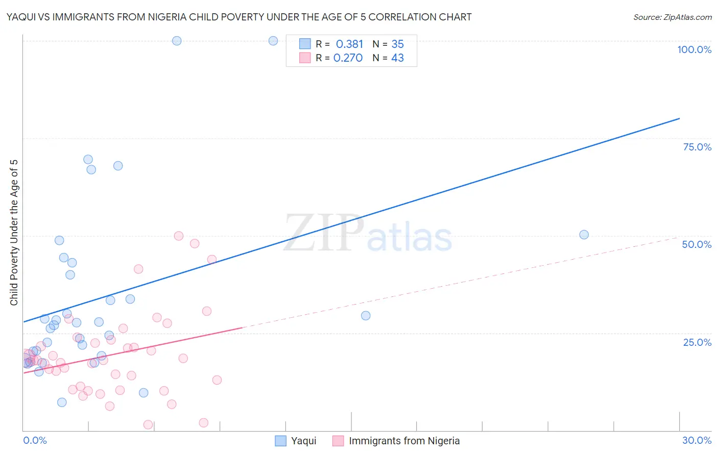 Yaqui vs Immigrants from Nigeria Child Poverty Under the Age of 5